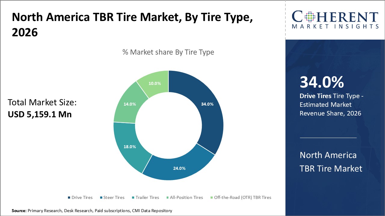 U.S. TBR Tire Market by Tire Type